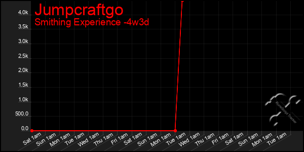 Last 31 Days Graph of Jumpcraftgo