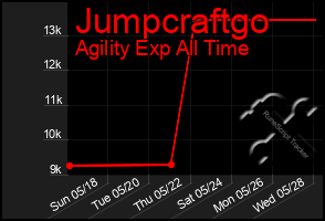 Total Graph of Jumpcraftgo
