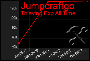 Total Graph of Jumpcraftgo