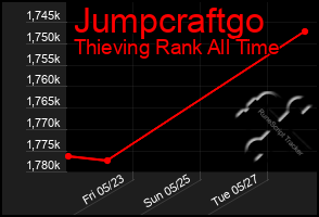 Total Graph of Jumpcraftgo