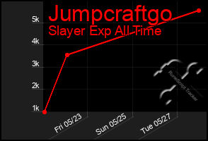 Total Graph of Jumpcraftgo