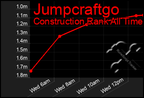 Total Graph of Jumpcraftgo