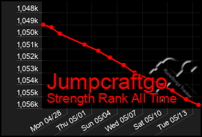 Total Graph of Jumpcraftgo
