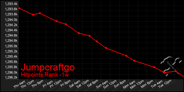 Last 7 Days Graph of Jumpcraftgo