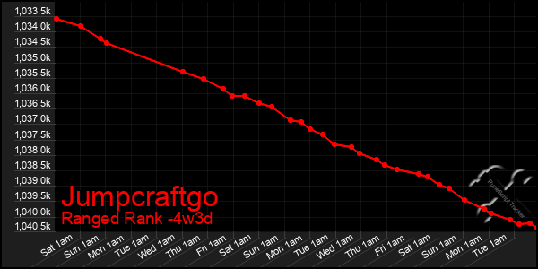 Last 31 Days Graph of Jumpcraftgo