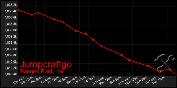 Last 7 Days Graph of Jumpcraftgo
