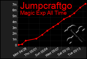 Total Graph of Jumpcraftgo