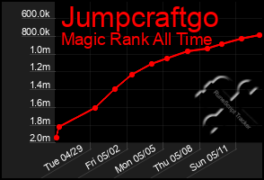 Total Graph of Jumpcraftgo