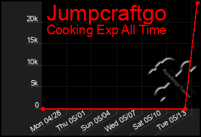 Total Graph of Jumpcraftgo