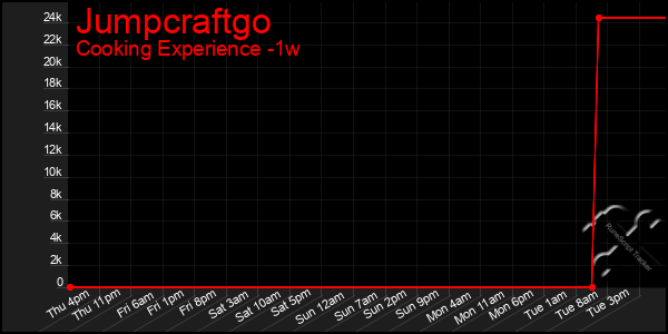 Last 7 Days Graph of Jumpcraftgo