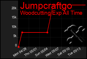 Total Graph of Jumpcraftgo