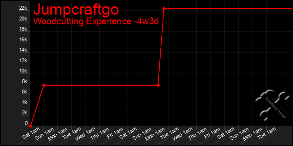 Last 31 Days Graph of Jumpcraftgo