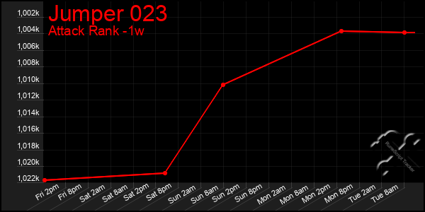 Last 7 Days Graph of Jumper 023