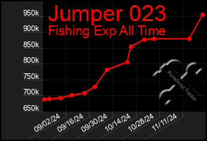 Total Graph of Jumper 023