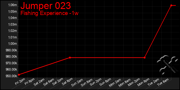 Last 7 Days Graph of Jumper 023