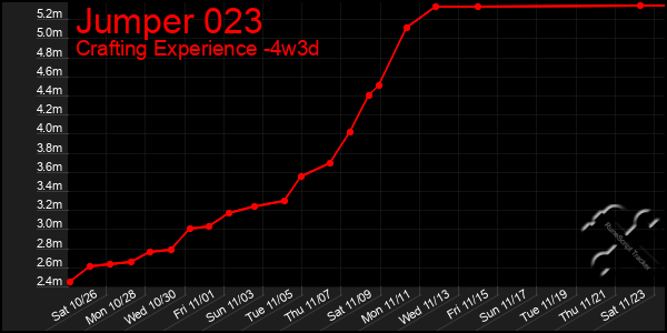 Last 31 Days Graph of Jumper 023