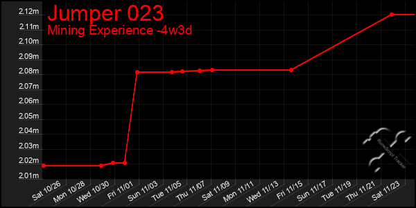 Last 31 Days Graph of Jumper 023