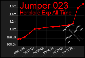 Total Graph of Jumper 023