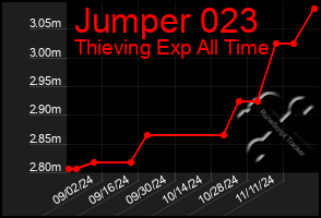 Total Graph of Jumper 023