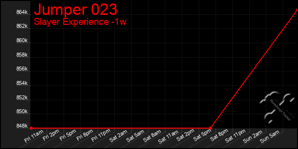 Last 7 Days Graph of Jumper 023