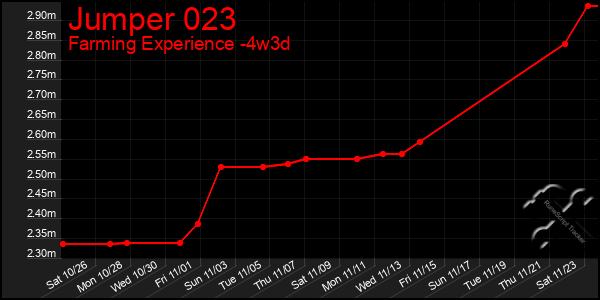 Last 31 Days Graph of Jumper 023