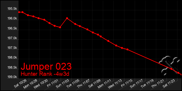 Last 31 Days Graph of Jumper 023