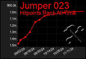 Total Graph of Jumper 023