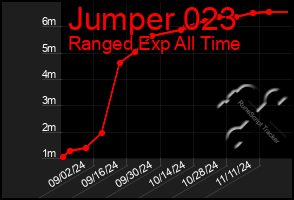 Total Graph of Jumper 023