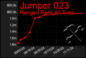 Total Graph of Jumper 023