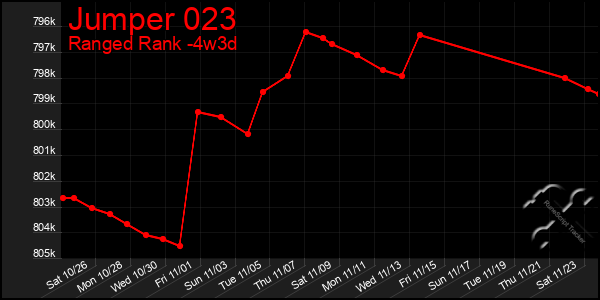 Last 31 Days Graph of Jumper 023