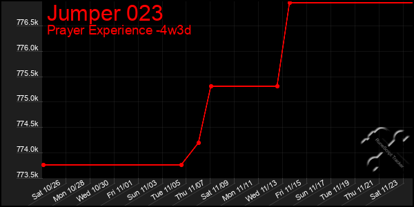 Last 31 Days Graph of Jumper 023