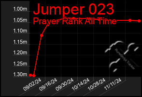 Total Graph of Jumper 023