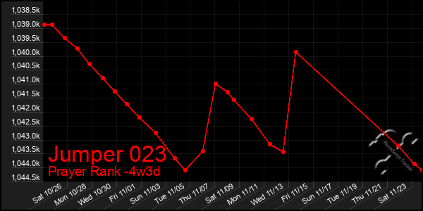 Last 31 Days Graph of Jumper 023