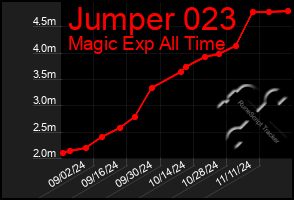 Total Graph of Jumper 023