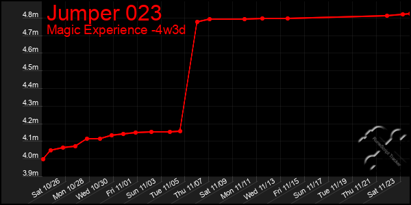 Last 31 Days Graph of Jumper 023