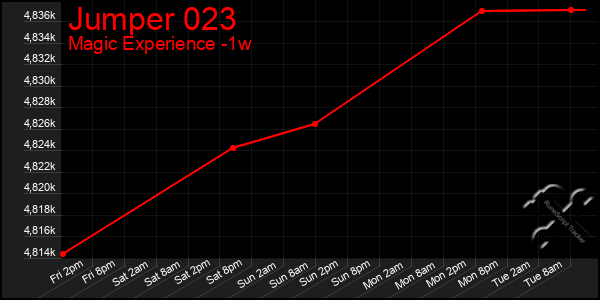 Last 7 Days Graph of Jumper 023