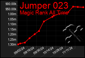 Total Graph of Jumper 023