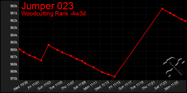 Last 31 Days Graph of Jumper 023