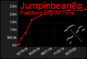 Total Graph of Jumpinbean8p
