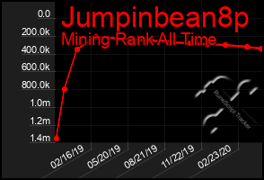 Total Graph of Jumpinbean8p