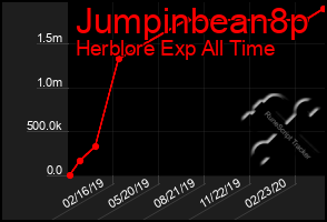Total Graph of Jumpinbean8p