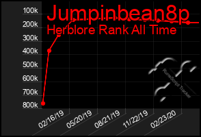 Total Graph of Jumpinbean8p