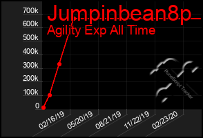 Total Graph of Jumpinbean8p