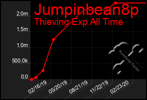 Total Graph of Jumpinbean8p