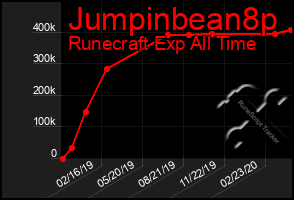 Total Graph of Jumpinbean8p