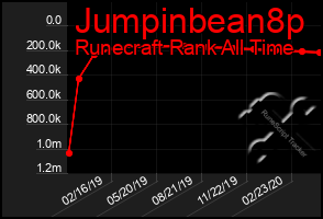 Total Graph of Jumpinbean8p