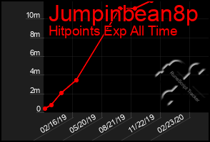 Total Graph of Jumpinbean8p