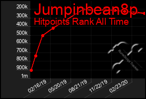 Total Graph of Jumpinbean8p
