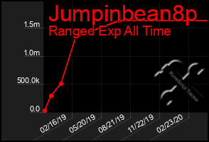 Total Graph of Jumpinbean8p
