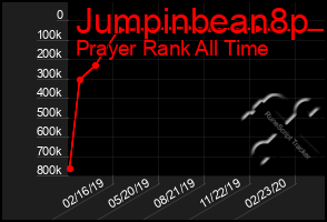 Total Graph of Jumpinbean8p